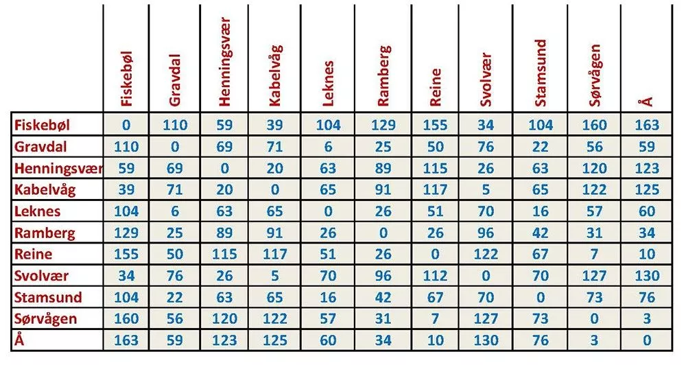 Avstandstabell for Lofoten, Km